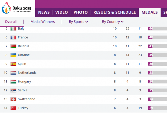 Srbija osvojila ukupno 15 medalja u Bakuu